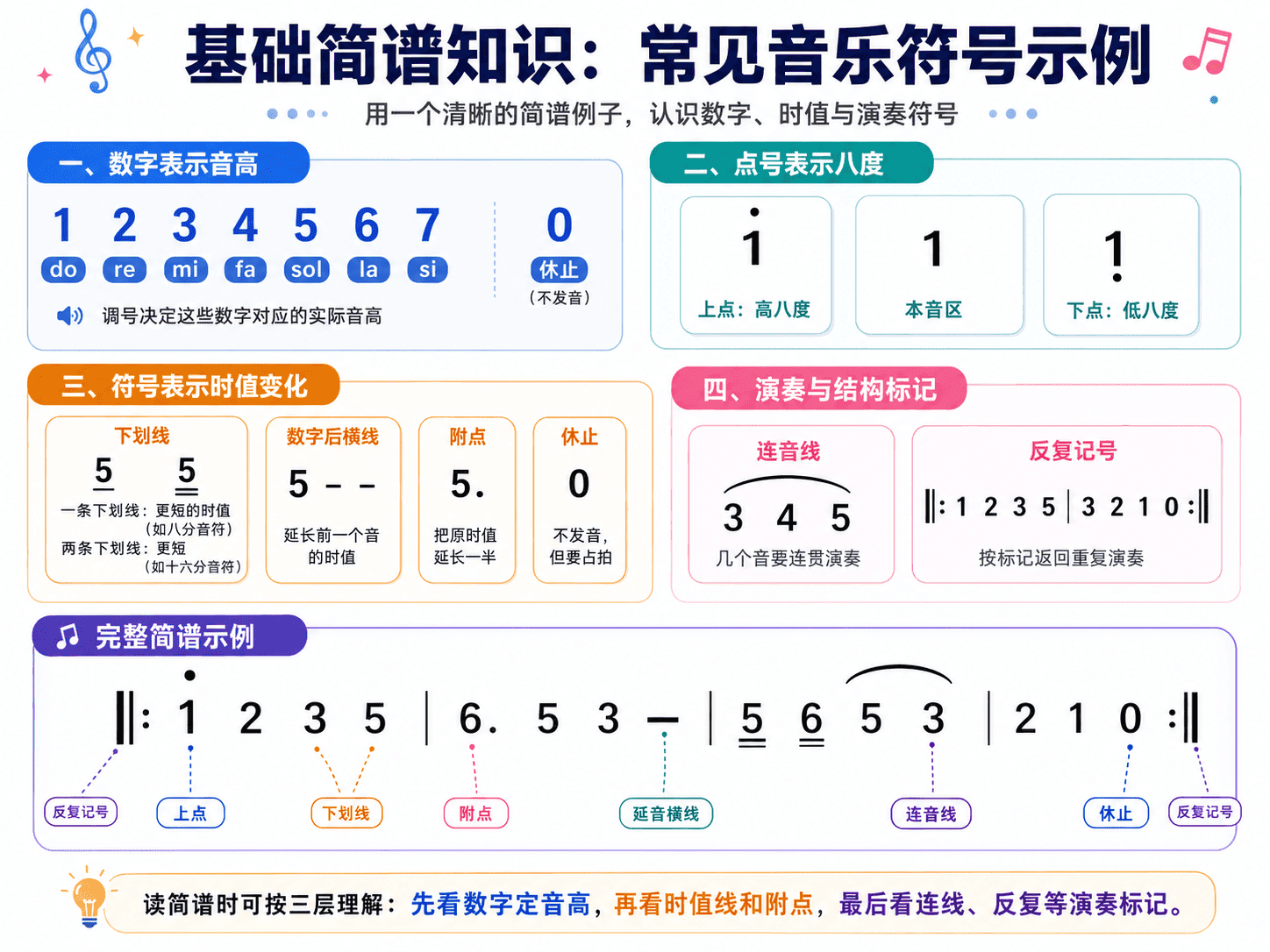 简谱符号总览图,包含数字音级、休止符、高低音点、下划线、延长线、附点、连线和反复记号